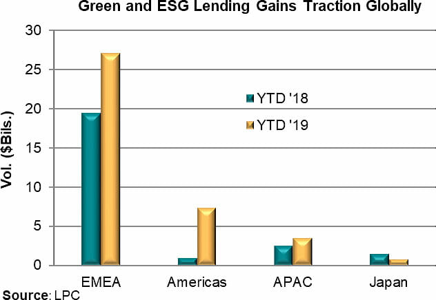 Green and ESG Lending Gains Traction Globally