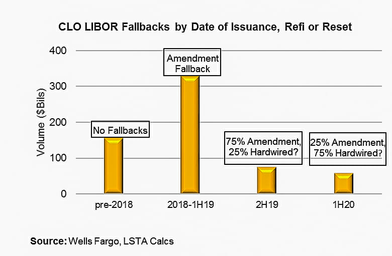 CLO LIBOR Fallback by Date of Issuance, Refi or Reset
