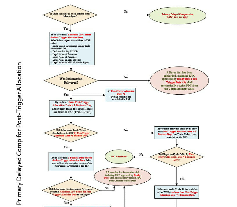 Primary Delayed Compensation Flowchart - Post-Trigger Allocation
